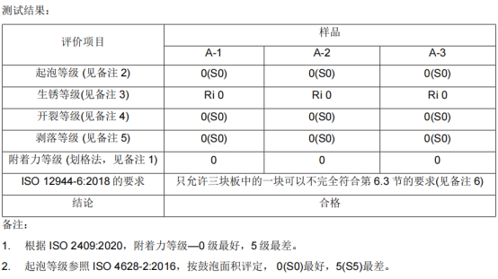 弘方涂料漆膜冷凝測(cè)試480h結(jié)果0級(jí) 弘方涂料漆膜冷凝測(cè)試480h結(jié)果0級(jí)