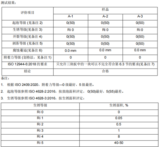 弘方涂料漆膜中性鹽霧試驗(yàn)720h測(cè)試結(jié)果0級(jí) 弘方涂料漆膜中性鹽霧試驗(yàn)720h測(cè)試結(jié)果0級(jí)